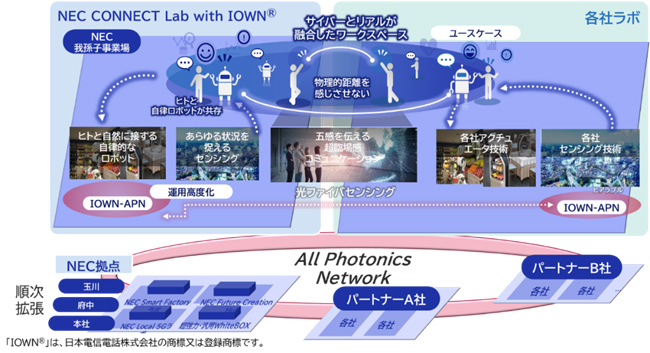 Opened “NEC CONNECT Lab with IOWN” at Abiko Plant in Chiba Prefecture ...